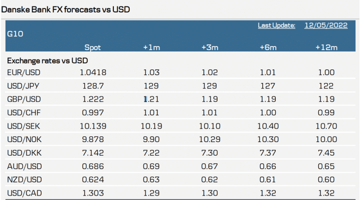 Банк Danske пересмотрел прогноз по EUR/USD с 1.05 в сторону паритета