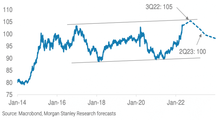 В конце года доллар должен совершить разворот вниз - Morgan Stanley