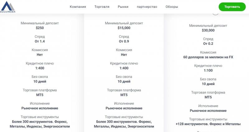 Брокер Accuindex — Как отзываются о нем в 2022