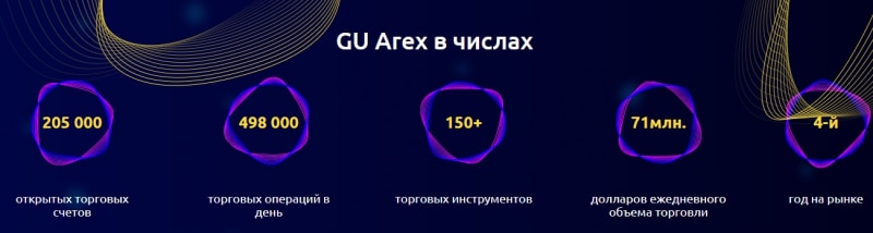 Как работает GU Arex: обзор предложений и отзывы о компании