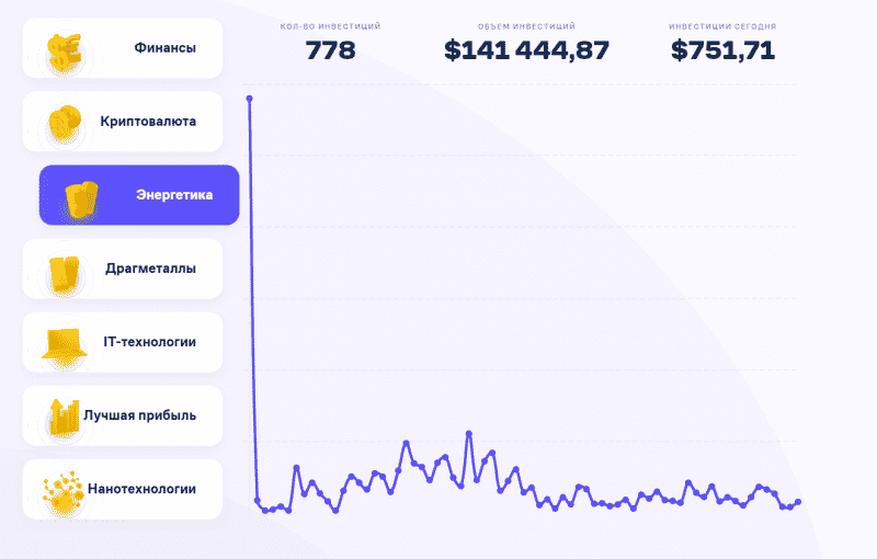 Обзор инвестиционной площадки LTD7: отзывы вкладчиков и условия сотрудничества