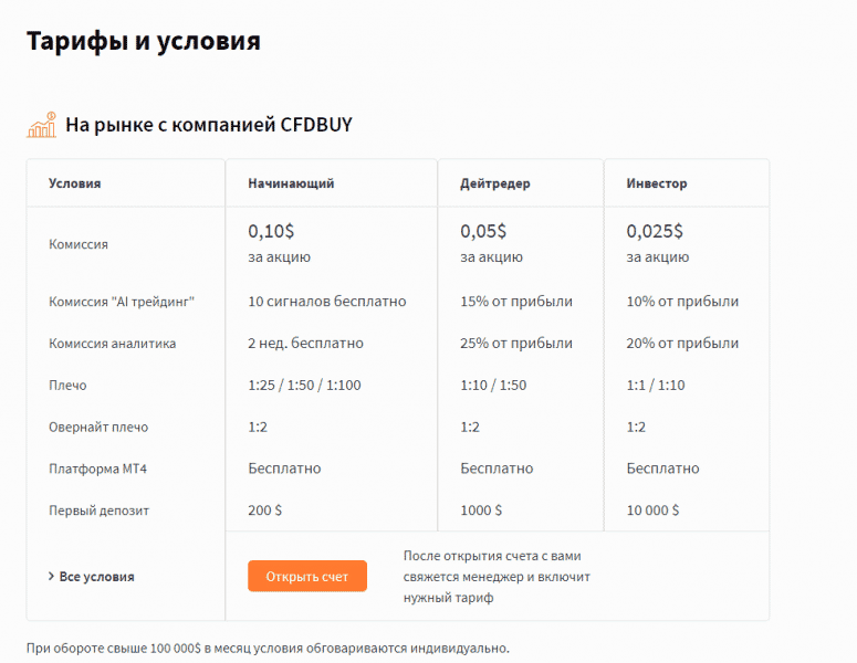 Старые мошенники с новым названием: обзор брокера CFDBuy и отзывы обманутых клиентов