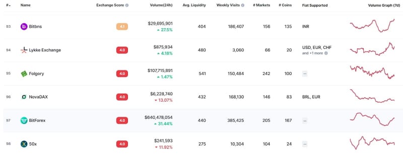 BitForex: отзывы о криптовалютной бирже и разбор условий сотрудничества