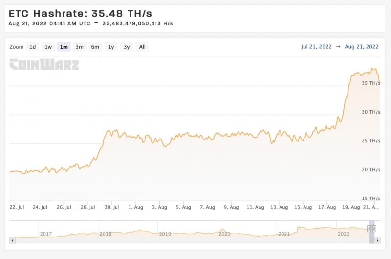 Хешрейт Ethereum Classic подскочил на 40%