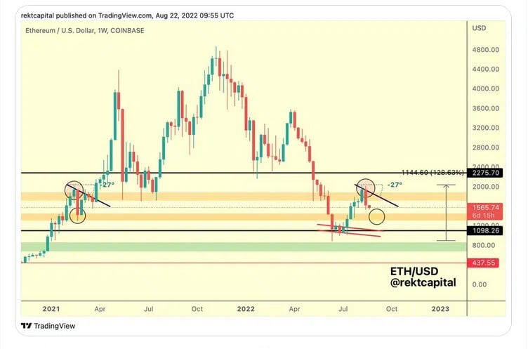 Сообщество CoinMarketCap дало прогноз по цене Ethereum