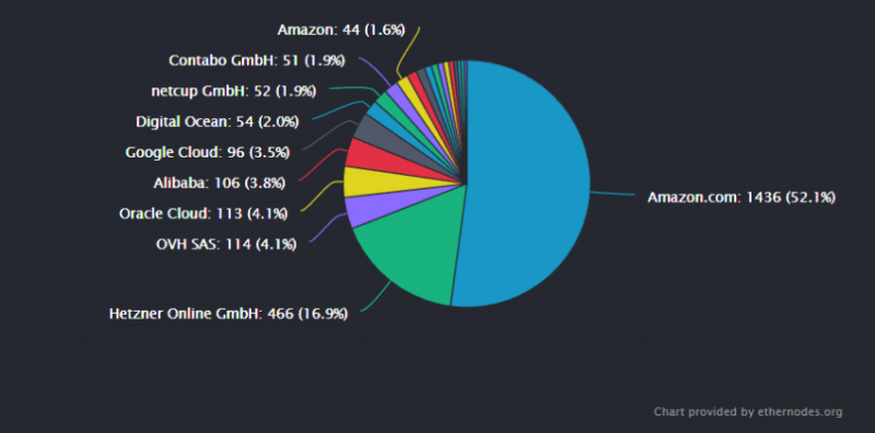 Угроза централизации: 50% нод сети Ethereum зависят от Amazon