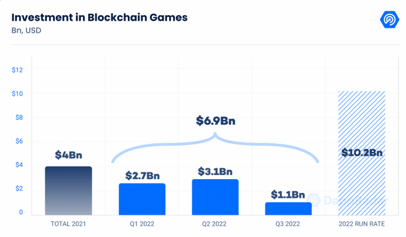 DappRadar: Рынок блокчейн-игр продолжает рост, несмотря на обвал крипторынка