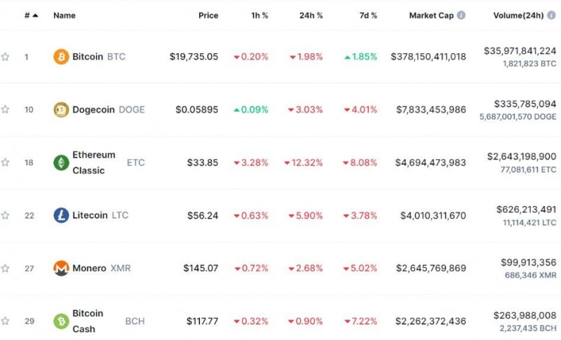 Dogecoin теперь вторая по величине криптовалюта на PoW