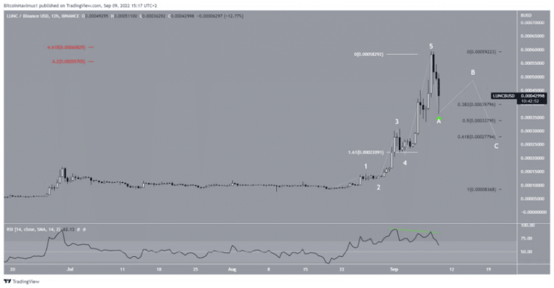 Кредитное плечо по фьючерсам на LUNA Classic на Binance выросло до 25х