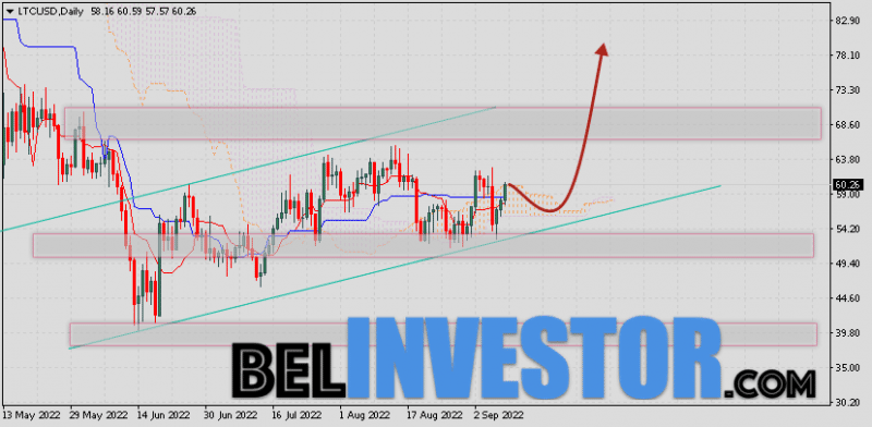 Курс Litecoin прогноз на 12 — 16 сентября 2022