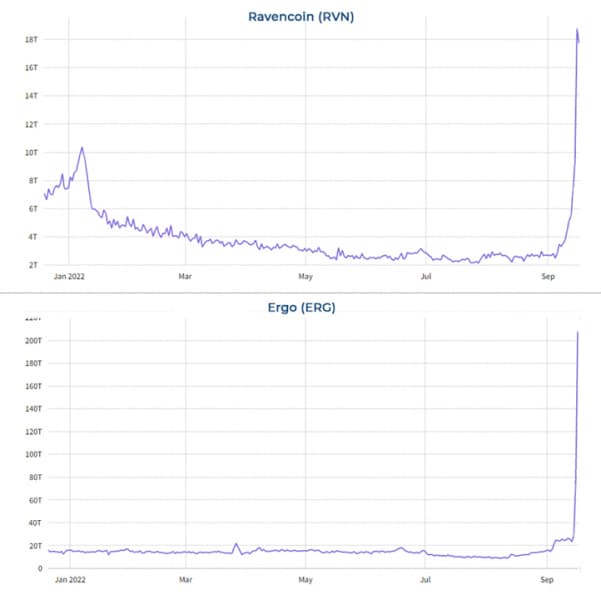 Майнеры Ethereum переключились на Ergo и Ravencoin