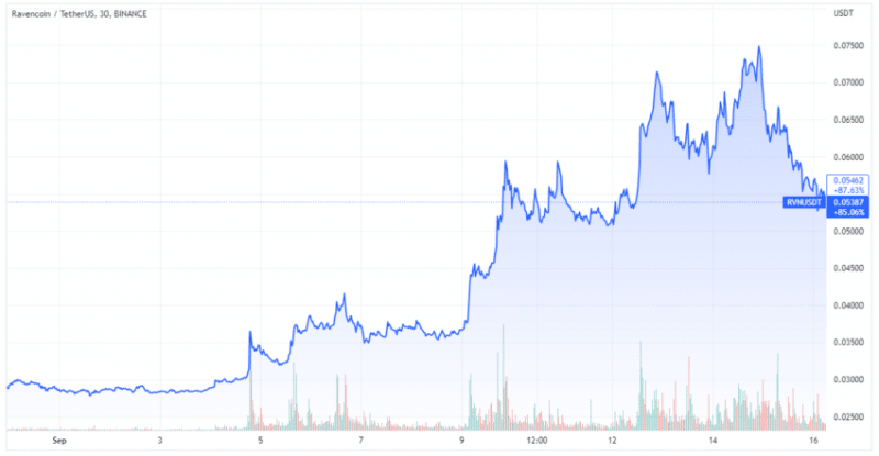 Майнеры Ethereum переключились на Ergo и Ravencoin