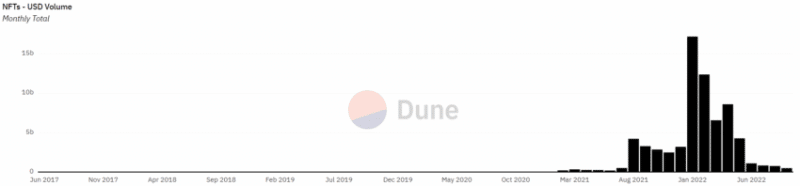 Объемы торгов NFT падают уже почти полгода