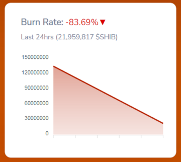 Shiba Inu продолжает сжигать токены