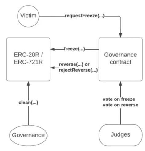 В сети Ethreum представлены стандарты токенов ERC20R и ERC721R с возможностью возврата транзакций