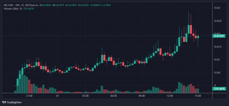 Из-за твита Бутерина появился новый токен, который подскочил в цене на 5 500%