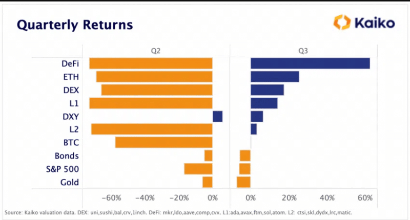 Kaiko: В третьем квартале 2022 года криптовалюты обогнали по доходности традиционные активы