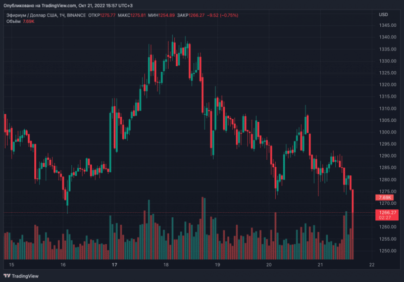 Курс биткоина просел ниже $19 000