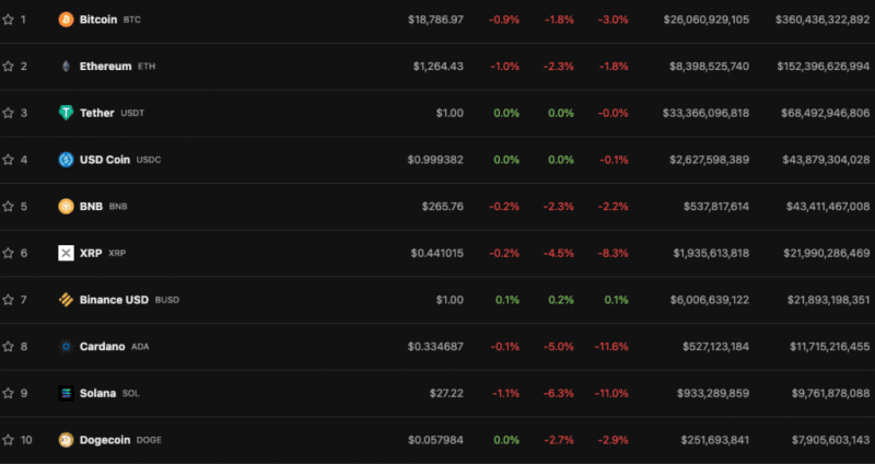 Курс биткоина просел ниже $19 000