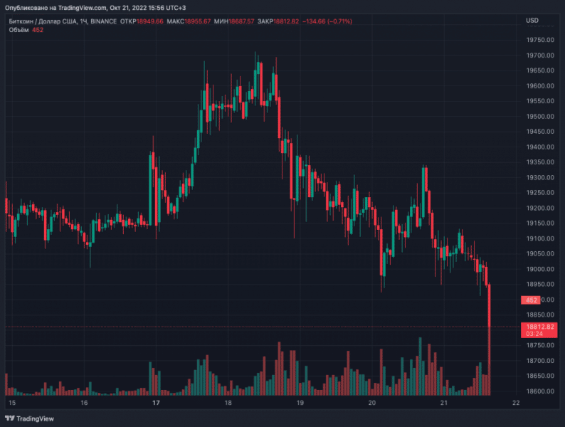 Курс биткоина просел ниже $19 000