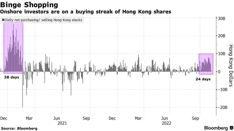 Китайские инвесторы скупили акции технологических компаний в Гонконге на $15 млрд