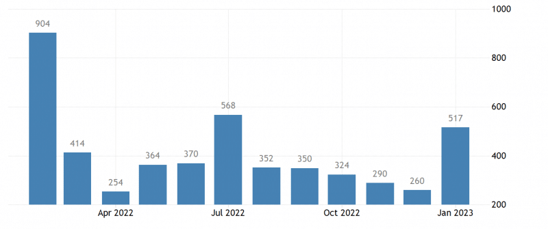 EUR/USD прогноз на 6 — 10 февраля 2023