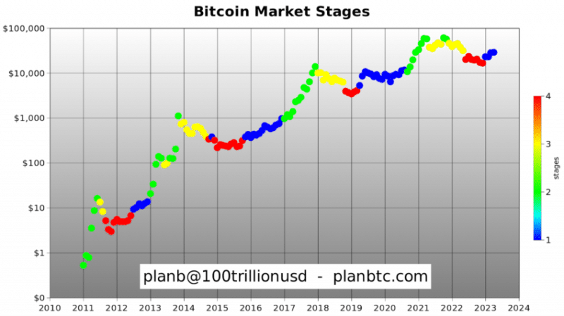 PlanB: Бычий рынок биткоина уже идет