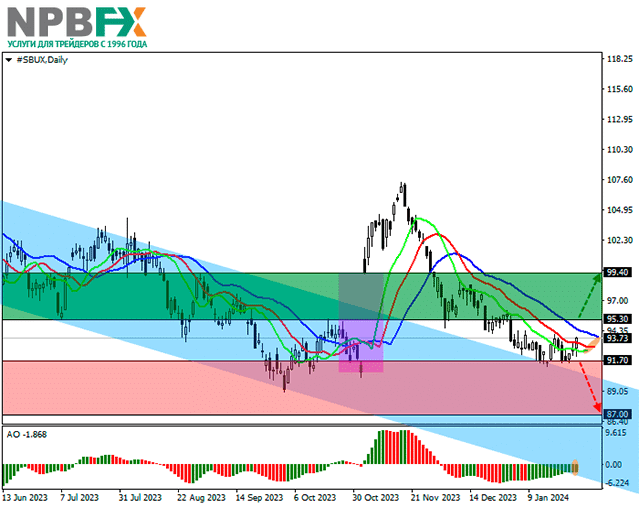 Starbucks Corp.: технический анализ 30.01.2024