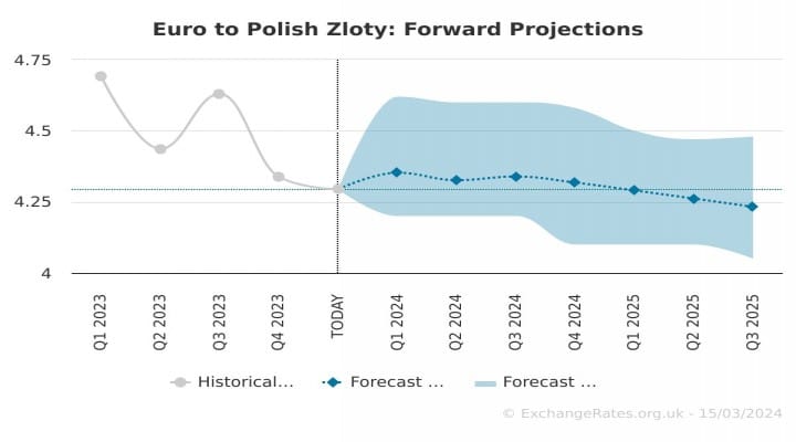 ING прогнозирует ослабления EUR/PLN до 4,22
